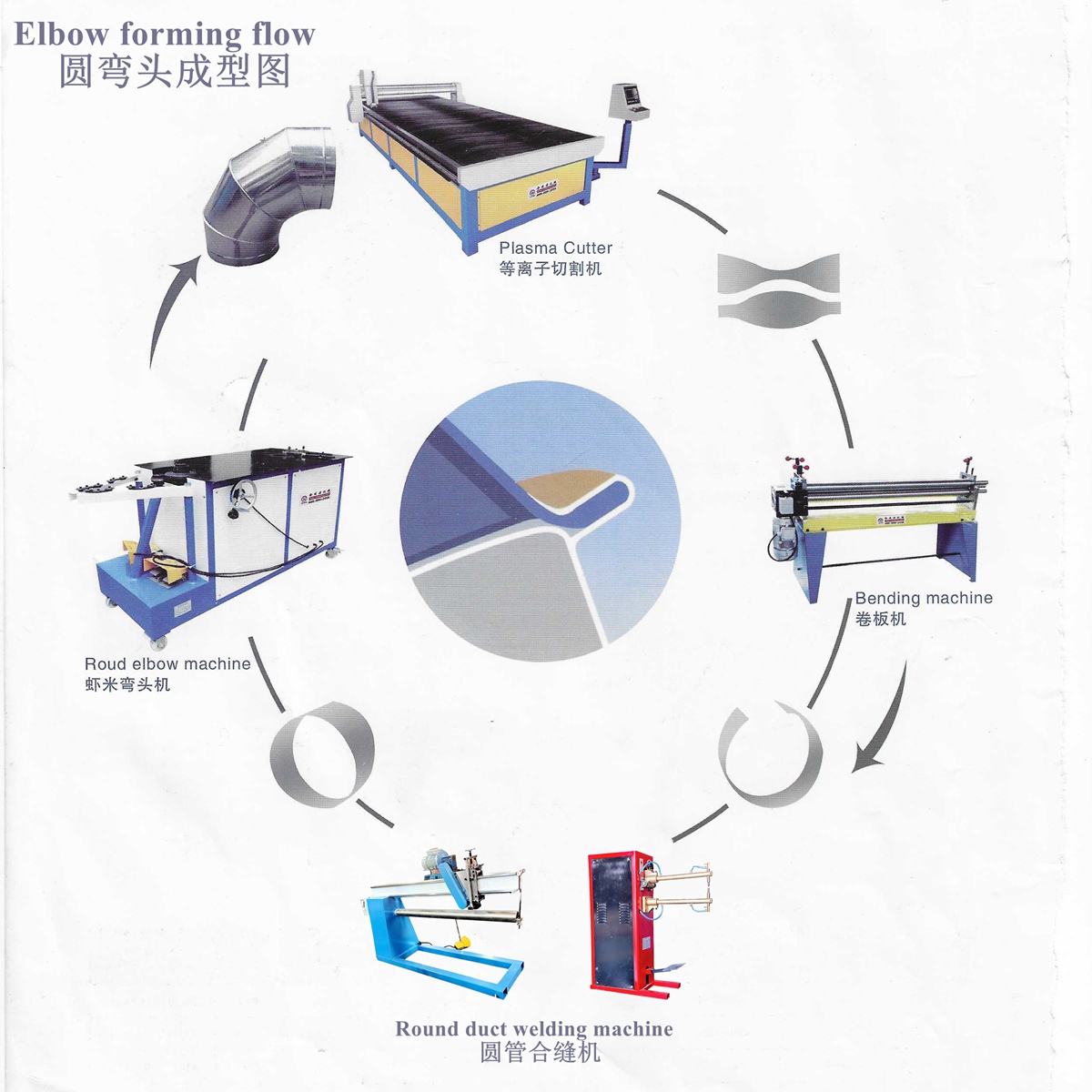 What machine is needed to make a round ventilation duct?